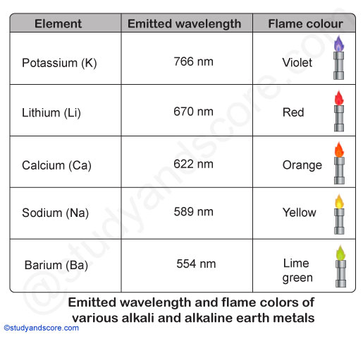 emitted  wavelength and flame colors of alkali and alkaline earth metals, flame color chart